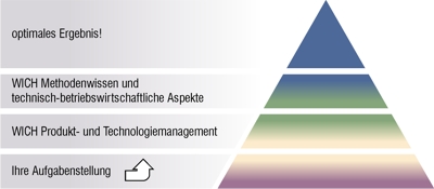 Leistungspyramide WICH Product Engineering Leutkirch